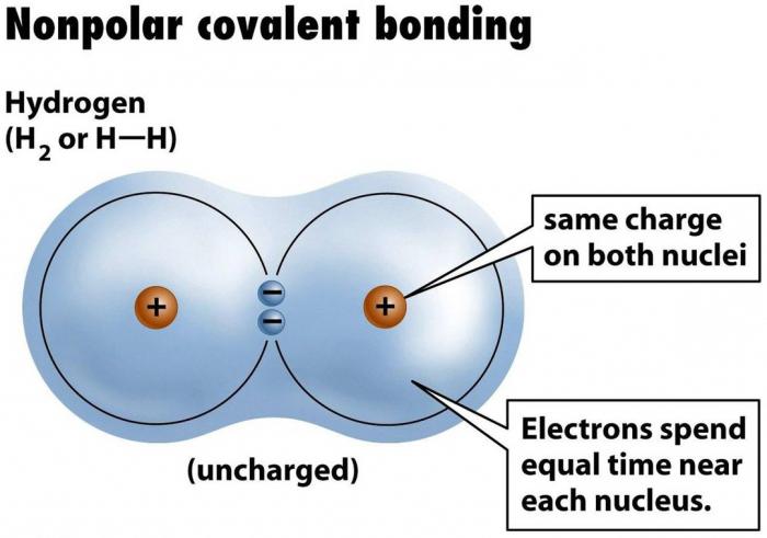 napríklad nepolárnej kovalentnej väzby